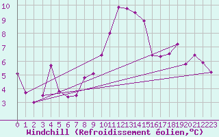Courbe du refroidissement olien pour Lassnitzhoehe