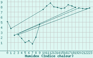 Courbe de l'humidex pour Beauvais (60)
