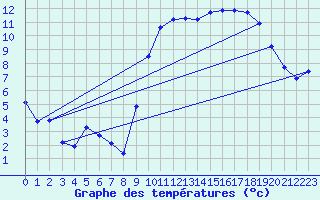 Courbe de tempratures pour Grardmer (88)