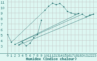 Courbe de l'humidex pour Sint Katelijne-waver (Be)