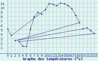 Courbe de tempratures pour Cabauw Tower