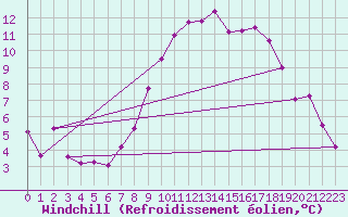 Courbe du refroidissement olien pour Mullingar