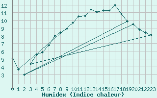 Courbe de l'humidex pour Blahammaren