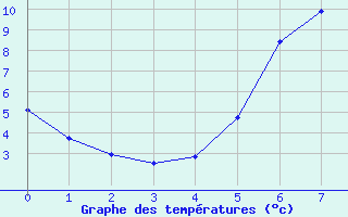 Courbe de tempratures pour Nesbyen-Todokk