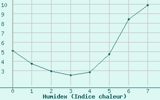 Courbe de l'humidex pour Nesbyen-Todokk