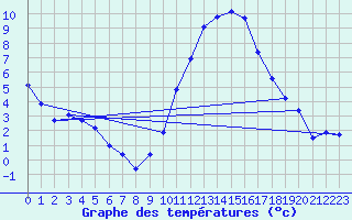 Courbe de tempratures pour Seichamps (54)