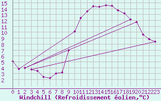 Courbe du refroidissement olien pour Bziers Cap d