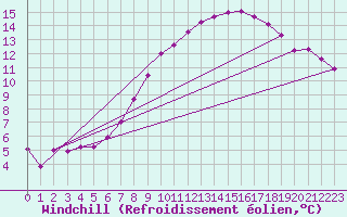 Courbe du refroidissement olien pour Constance (All)