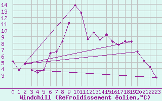 Courbe du refroidissement olien pour Reutte