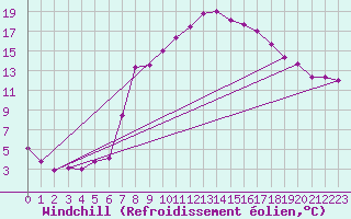 Courbe du refroidissement olien pour Windischgarsten