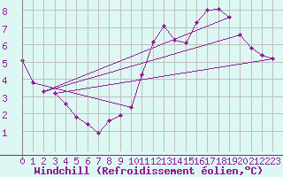 Courbe du refroidissement olien pour Sandillon (45)