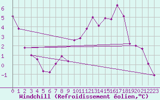 Courbe du refroidissement olien pour Weiden