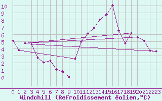 Courbe du refroidissement olien pour Toulouse-Francazal (31)