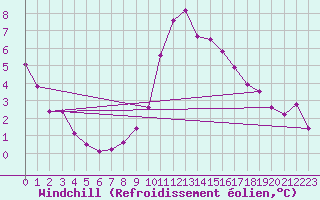 Courbe du refroidissement olien pour Toulon (83)