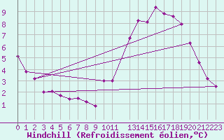Courbe du refroidissement olien pour Albert-Bray (80)