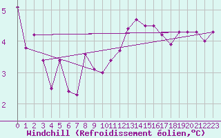 Courbe du refroidissement olien pour Lelystad