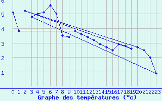 Courbe de tempratures pour Leiser Berge