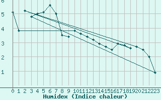 Courbe de l'humidex pour Leiser Berge