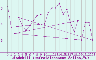 Courbe du refroidissement olien pour Lahr (All)