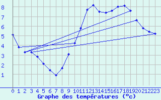 Courbe de tempratures pour Sandillon (45)