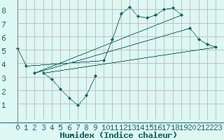 Courbe de l'humidex pour Sandillon (45)