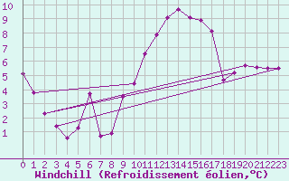 Courbe du refroidissement olien pour Aytr-Plage (17)