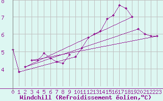 Courbe du refroidissement olien pour Cernay-la-Ville (78)