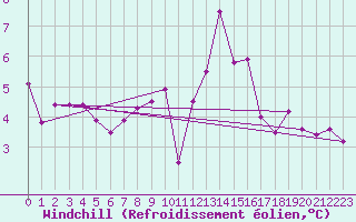 Courbe du refroidissement olien pour Belm
