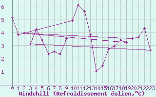 Courbe du refroidissement olien pour Lyon - Saint-Exupry (69)