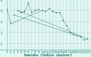 Courbe de l'humidex pour Xonrupt-Longemer (88)