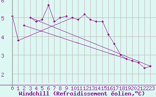 Courbe du refroidissement olien pour Xonrupt-Longemer (88)