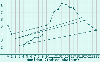 Courbe de l'humidex pour Grenoble/agglo Saint-Martin-d'Hres Galochre (38)