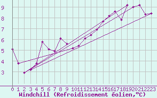 Courbe du refroidissement olien pour Dounoux (88)