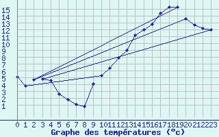 Courbe de tempratures pour Voiron (38)