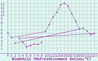 Courbe du refroidissement olien pour Villarzel (Sw)
