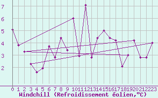 Courbe du refroidissement olien pour Fuerstenzell