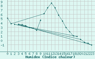 Courbe de l'humidex pour Montagnier, Bagnes