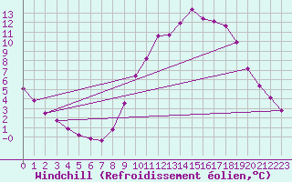 Courbe du refroidissement olien pour Millau (12)
