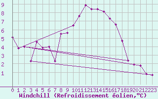 Courbe du refroidissement olien pour Dunkeswell Aerodrome