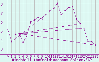 Courbe du refroidissement olien pour Millau (12)