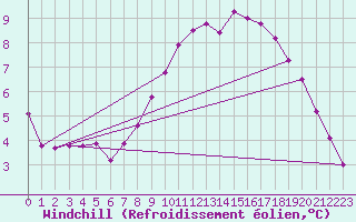 Courbe du refroidissement olien pour Troyes (10)