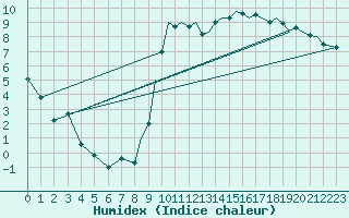 Courbe de l'humidex pour Northolt