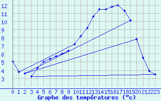 Courbe de tempratures pour Guret Saint-Laurent (23)