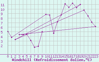 Courbe du refroidissement olien pour Verneuil (78)
