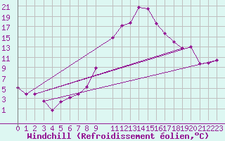 Courbe du refroidissement olien pour Abla