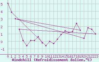 Courbe du refroidissement olien pour Sandillon (45)