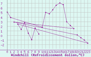Courbe du refroidissement olien pour Lans-en-Vercors (38)