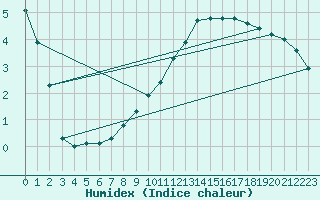 Courbe de l'humidex pour Saint-Bonnet-de-Four (03)