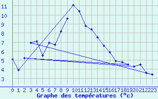 Courbe de tempratures pour Andeer