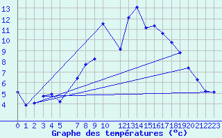 Courbe de tempratures pour Sigenza